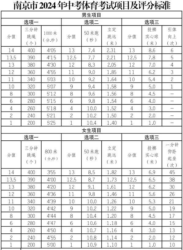2025年江蘇省中考體育考試項(xiàng)目及評分標(biāo)準(zhǔn)(最新)