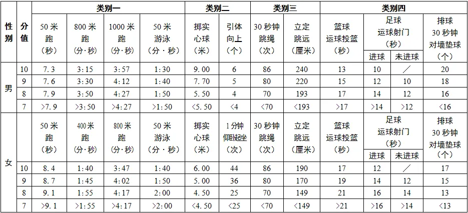 2025年江蘇省中考體育考試項(xiàng)目及評分標(biāo)準(zhǔn)(最新)
