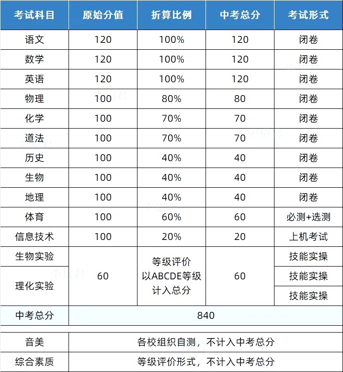 2025煙臺(tái)中考科目及各科分?jǐn)?shù)是多少？
