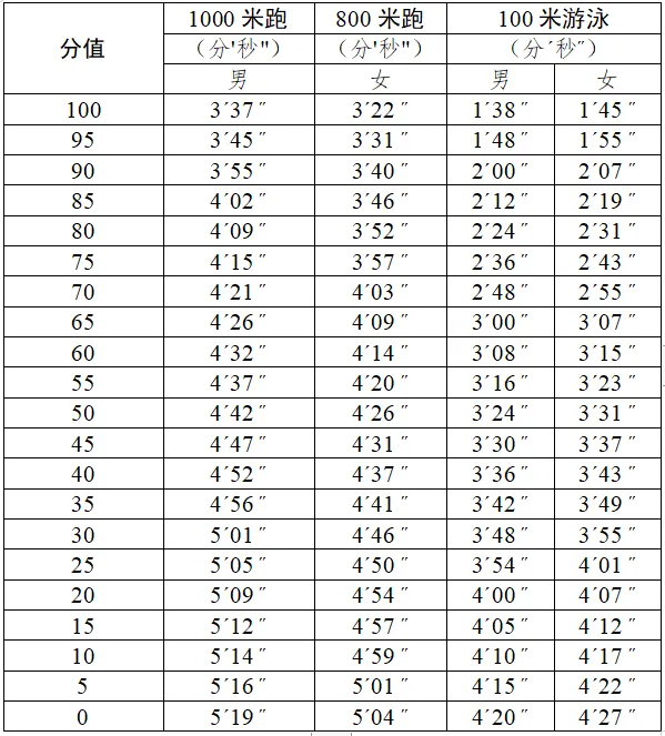 2025年廣東省中考體育考試項目及評分標準（最新）