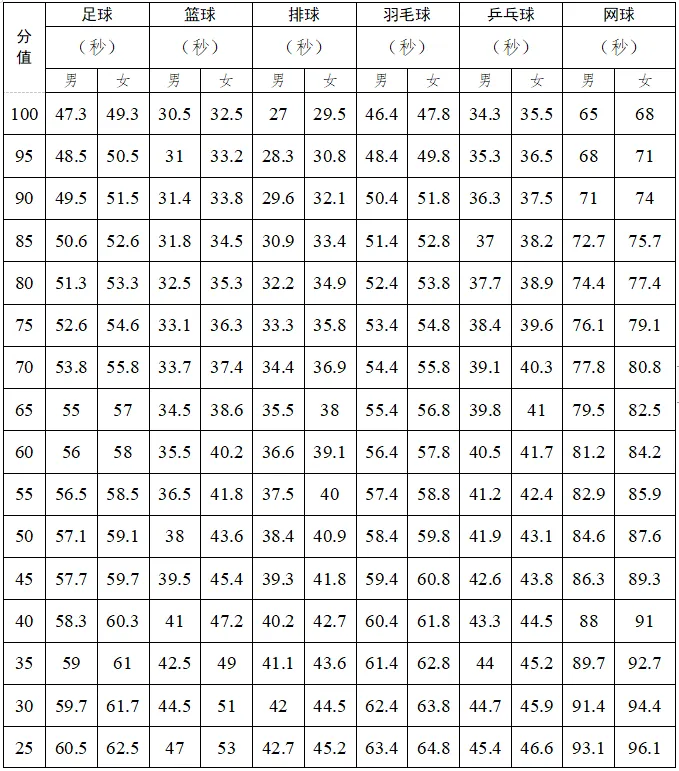 2025年廣東省中考體育考試項目及評分標準（最新）