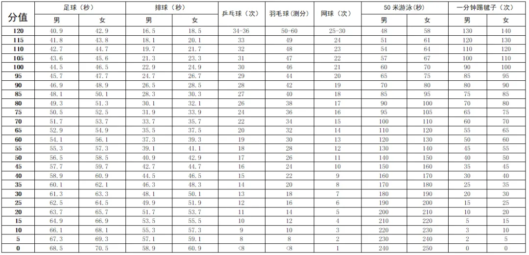 2025年廣東省中考體育考試項目及評分標準（最新）