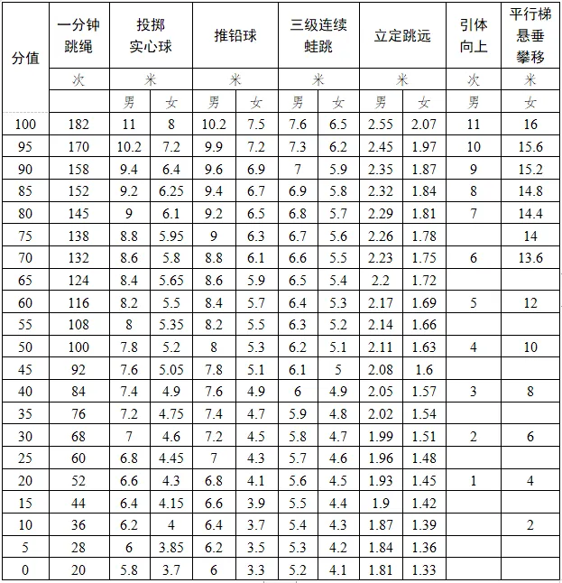 2025年廣東省中考體育考試項目及評分標準（最新）