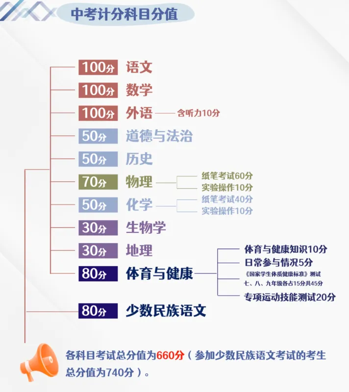 2025內(nèi)蒙古中考科目及各科分?jǐn)?shù)是多少?