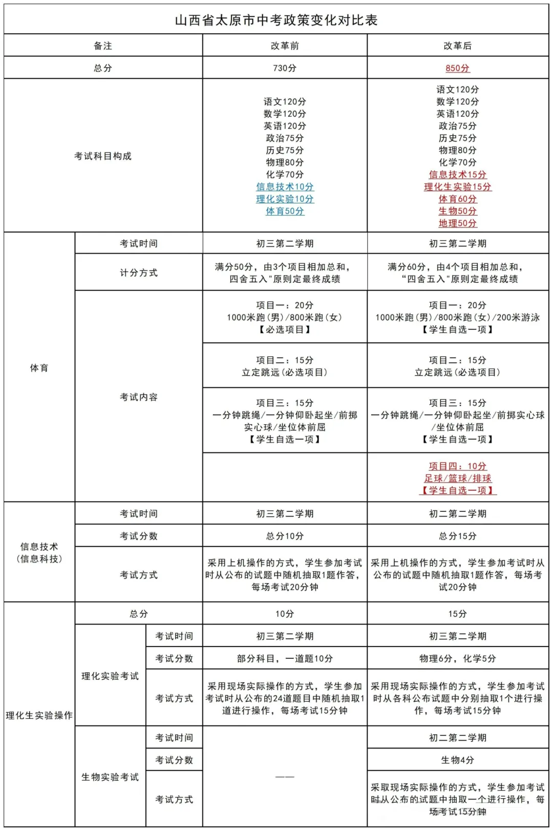 2025山西中考科目及各科分數(shù)？