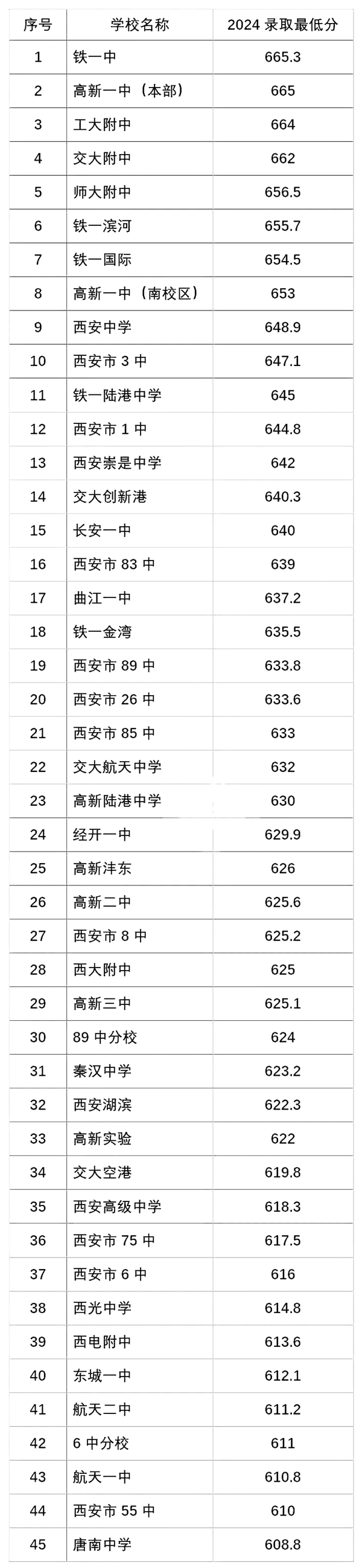 陜西中考難嗎,2025年陜西中考多少分可以上高中？