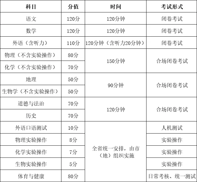 2025黑龍江中考科目及各科分?jǐn)?shù)是多少？