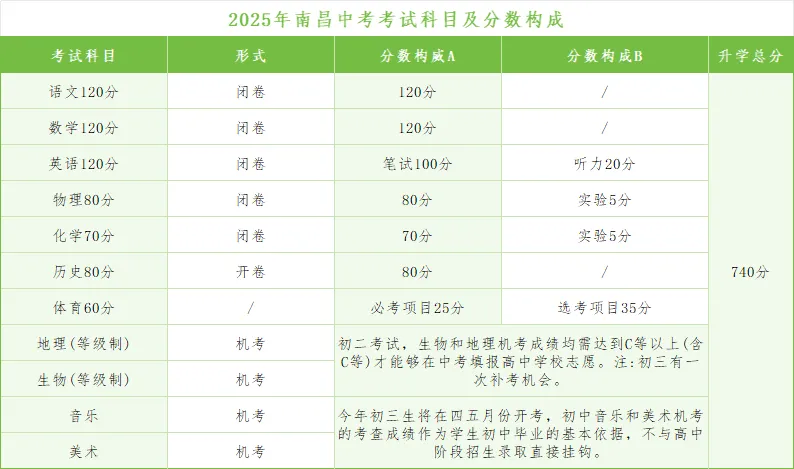 2025南昌中考科目及各科分?jǐn)?shù)是多少？