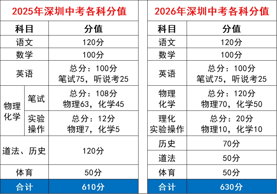 2025年深圳中考時(shí)間幾月幾號,各科目具體時(shí)間安排表