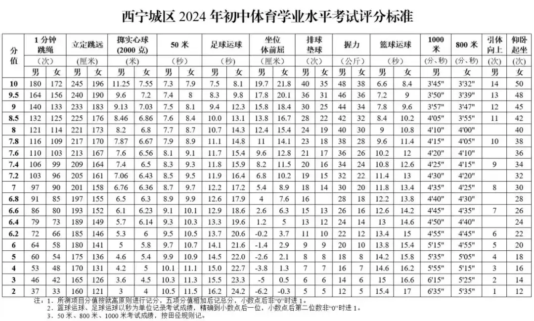 2025年青海省中考體育考試項目及評分標準(最新)