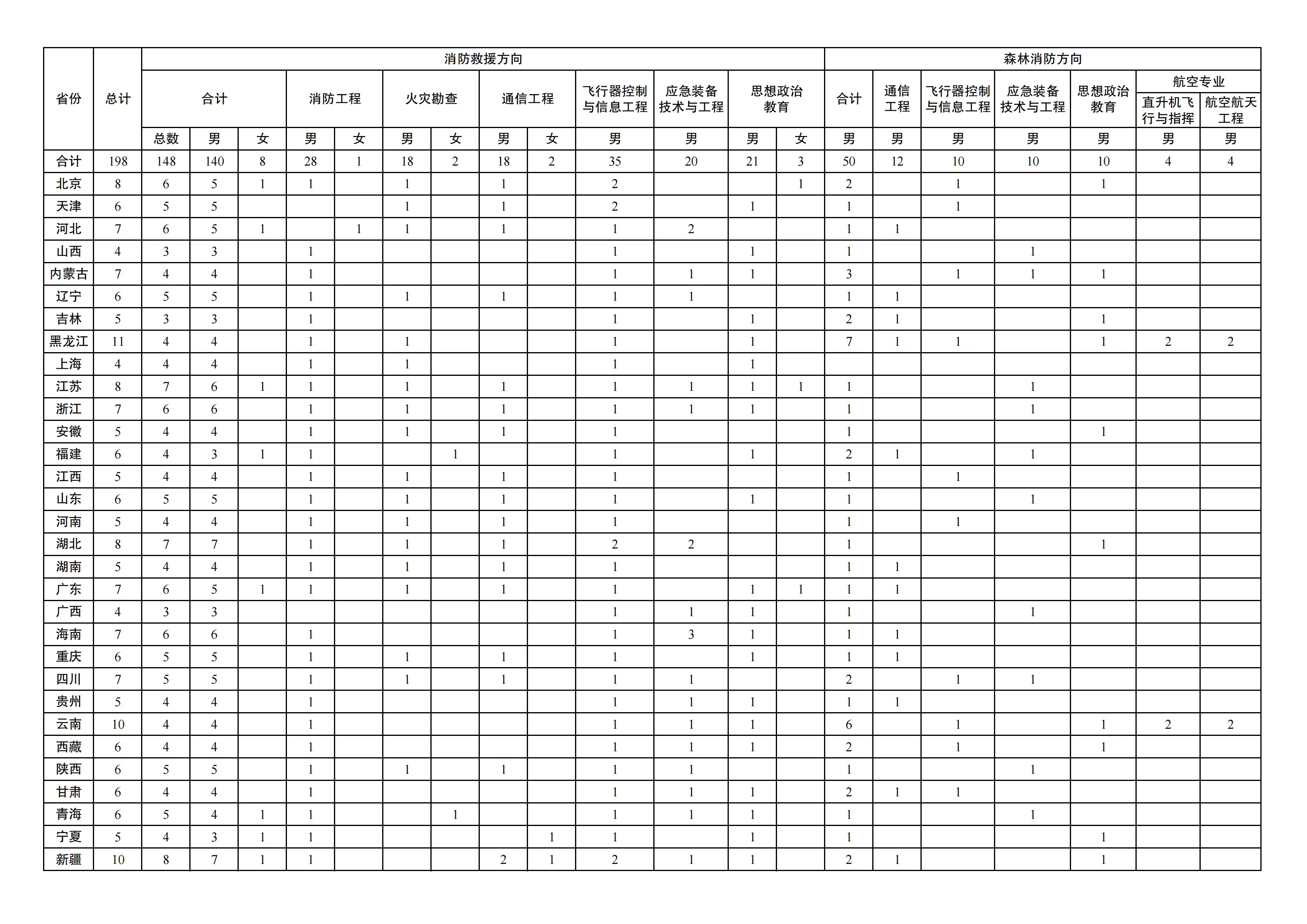 中國消防救援學(xué)院2025年招生簡章,各省高考招生計劃人數(shù)一覽表