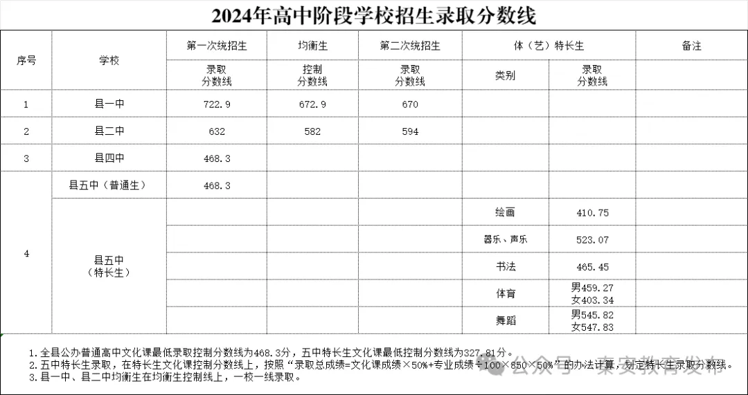 2025年天水中考錄取分?jǐn)?shù)線一覽表(含歷年分?jǐn)?shù)線)