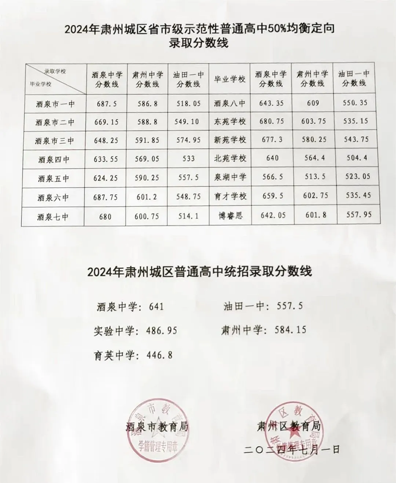 2025年酒泉中考各高中錄取分數(shù)線一覽表