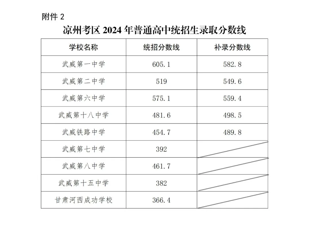 2025年武威中考錄取分?jǐn)?shù)線一覽表(含歷年分?jǐn)?shù)線)