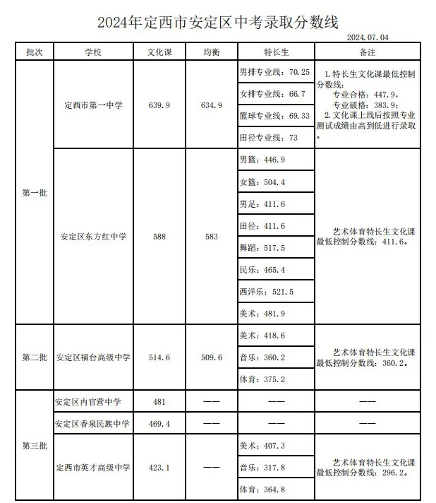 2025年定西中考錄取分數(shù)線一覽表(含歷年分數(shù)線)
