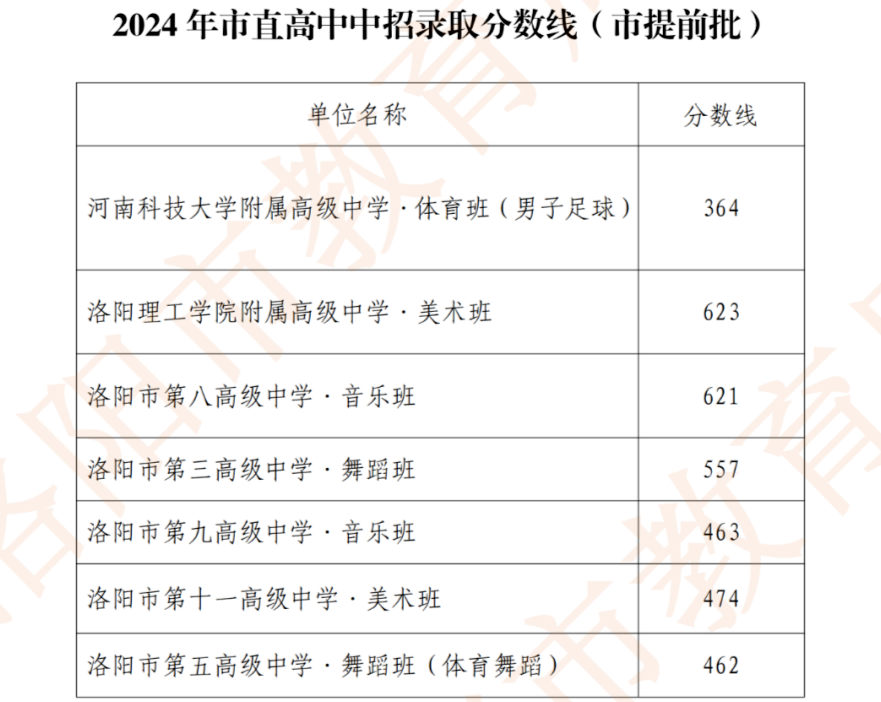 2025年洛陽(yáng)中考錄取分?jǐn)?shù)線一覽表(含歷年分?jǐn)?shù)線)