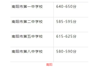 2025年南陽中考各高中錄取分數(shù)線一覽表