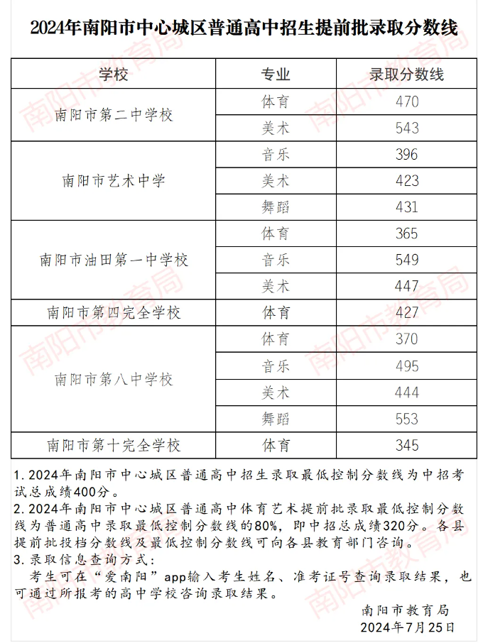 2025年南陽中考各高中錄取分數(shù)線一覽表