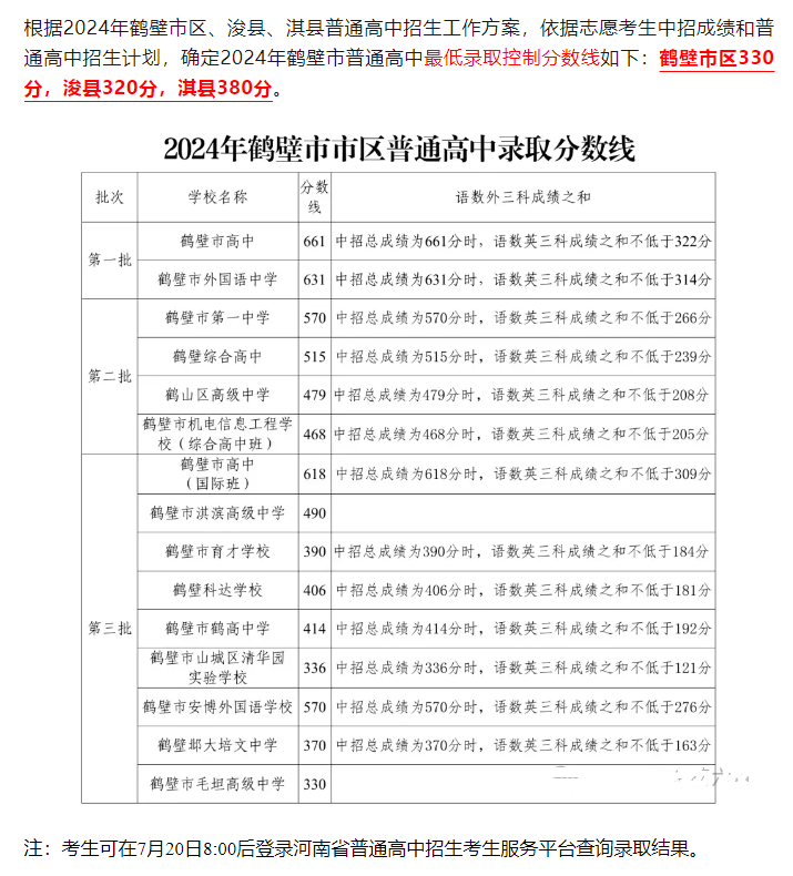 2025年鶴壁中考錄取分?jǐn)?shù)線一覽表(含歷年分?jǐn)?shù)線)