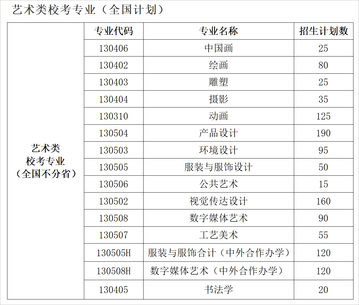 魯迅美術(shù)學(xué)院2025年招生簡章,各省高考招生計劃人數(shù)一覽表
