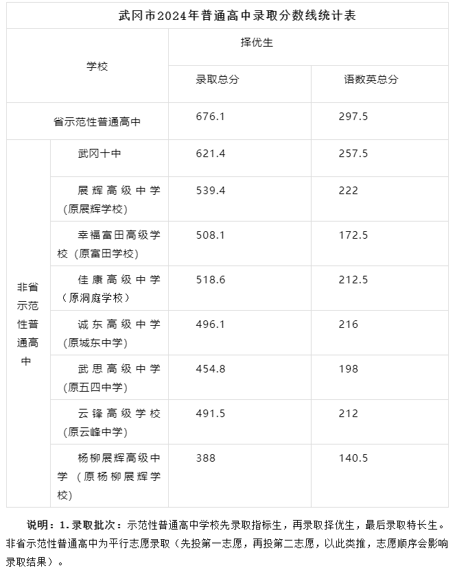 2025年邵陽中考錄取分數(shù)線一覽表(含歷年分數(shù)線)
