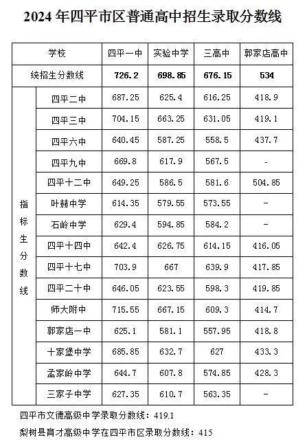 2025年四平中考錄取分?jǐn)?shù)線一覽表(含歷年分?jǐn)?shù)線)