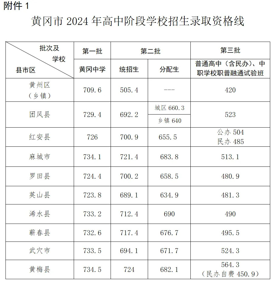 2025年黃岡中考錄取分數(shù)線一覽表(含歷年分數(shù)線)