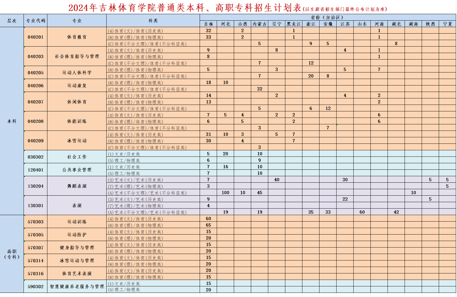 吉林體育學(xué)院2025年招生簡章,各省高考招生計(jì)劃人數(shù)一覽表