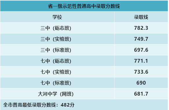 2025年攀枝花中考錄取分?jǐn)?shù)線一覽表(含歷年分?jǐn)?shù)線)