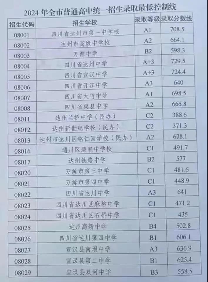 2025年達州中考錄取分數(shù)線一覽表(含歷年分數(shù)線)