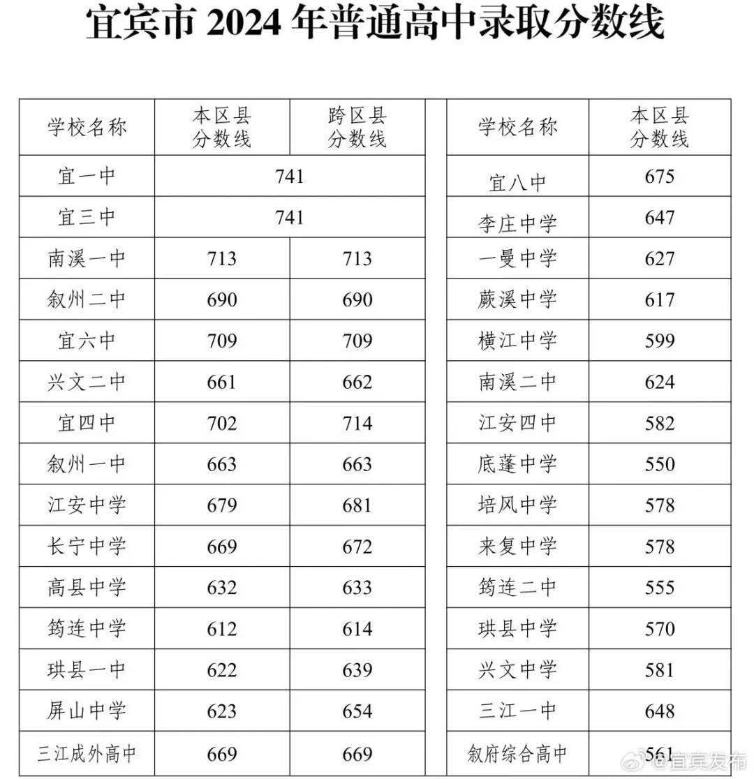 2025年宜賓中考錄取分?jǐn)?shù)線一覽表(含歷年分?jǐn)?shù)線)
