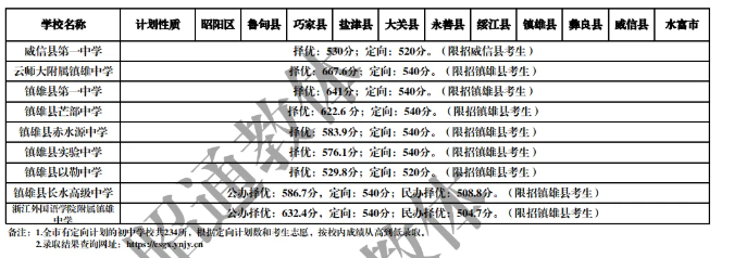 2025年昭通中考錄取分數(shù)線一覽表(含歷年分數(shù)線)