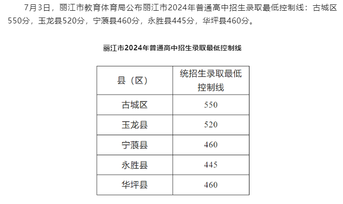 2025年麗江中考錄取分?jǐn)?shù)線一覽表(含歷年分?jǐn)?shù)線)