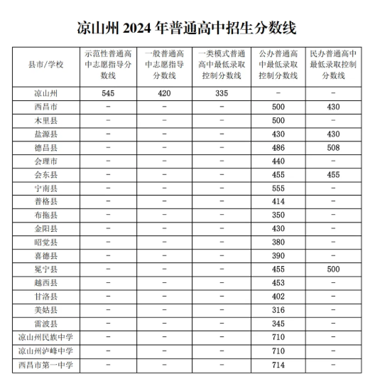 2025年涼山中考錄取分數(shù)線一覽表(含歷年分數(shù)線)