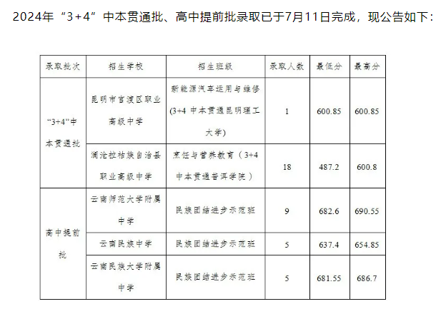 2025年楚雄中考錄取分?jǐn)?shù)線一覽表(含歷年分?jǐn)?shù)線)
