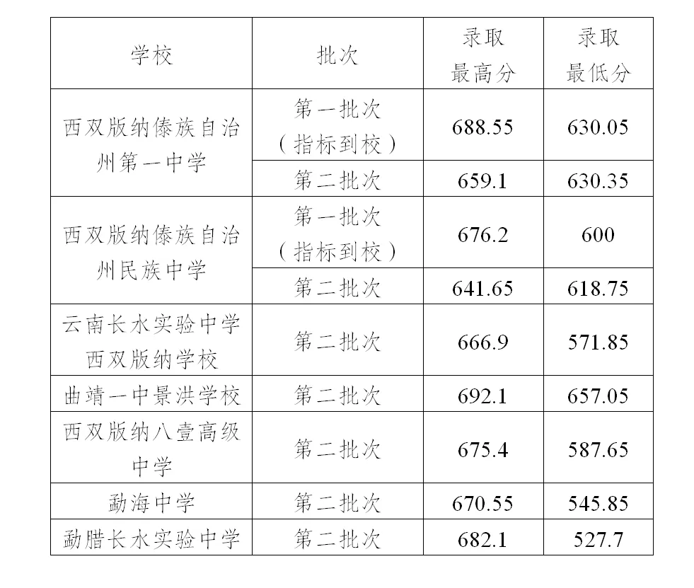2025年西雙版納中考錄取分?jǐn)?shù)線一覽表(含歷年分?jǐn)?shù)線)