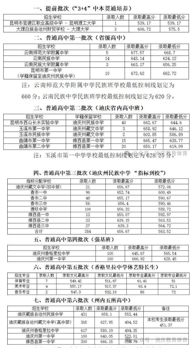 2025年迪慶中考錄取分數(shù)線一覽表(含歷年分數(shù)線)