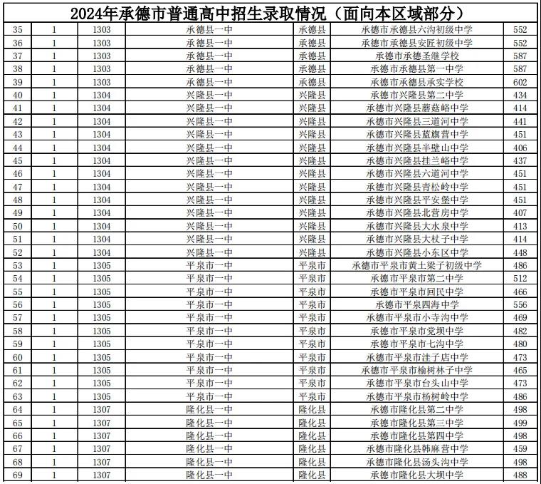 2025年承德中考各高中錄取分?jǐn)?shù)線一覽表