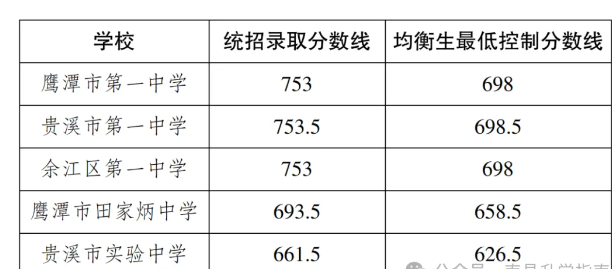 2025年鷹潭中考各高中錄取分數(shù)線一覽表