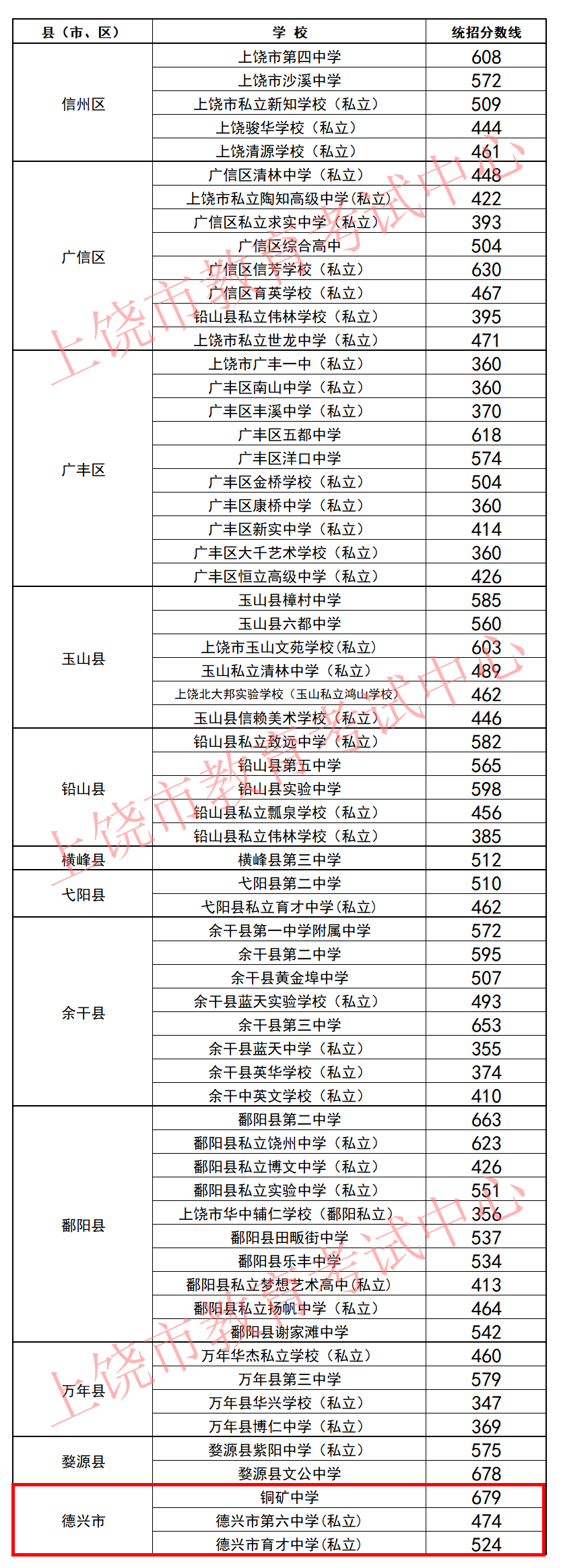 2025年上饒中考各高中錄取分數線一覽表