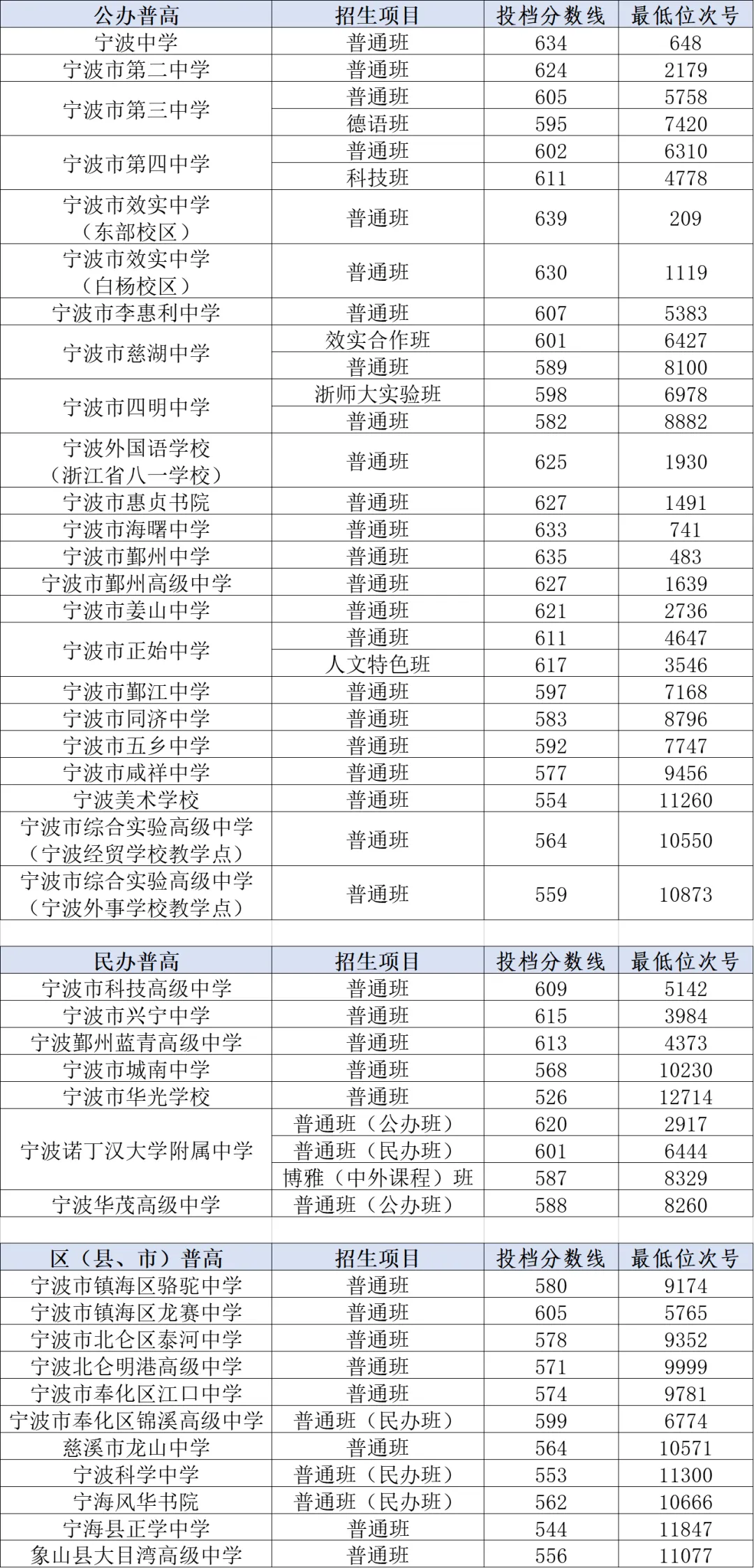 2025年寧波中考錄取分?jǐn)?shù)線一覽表(含歷年分?jǐn)?shù)線)