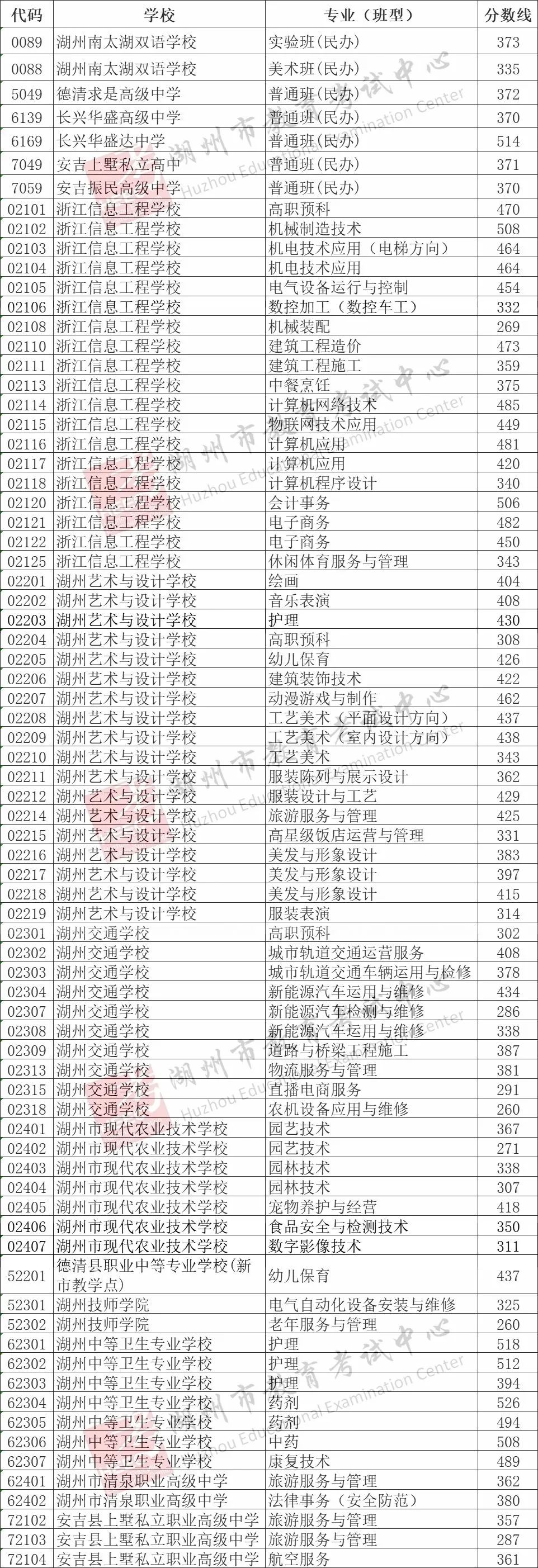 2025年湖州中考錄取分數(shù)線一覽表含歷年分數(shù)線