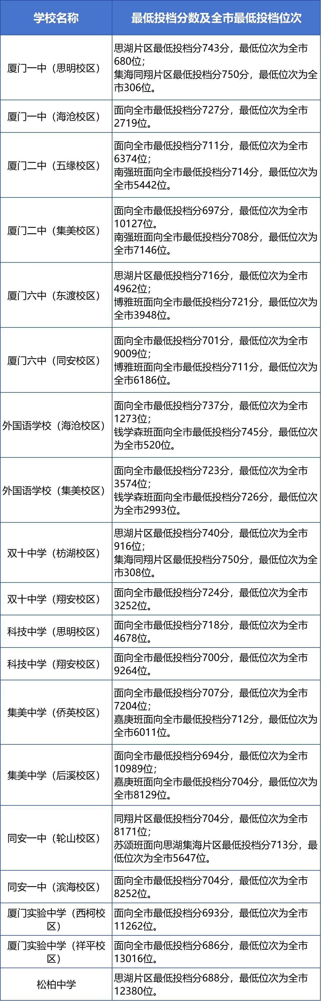 2025年廈門中考各高中錄取分?jǐn)?shù)線一覽表