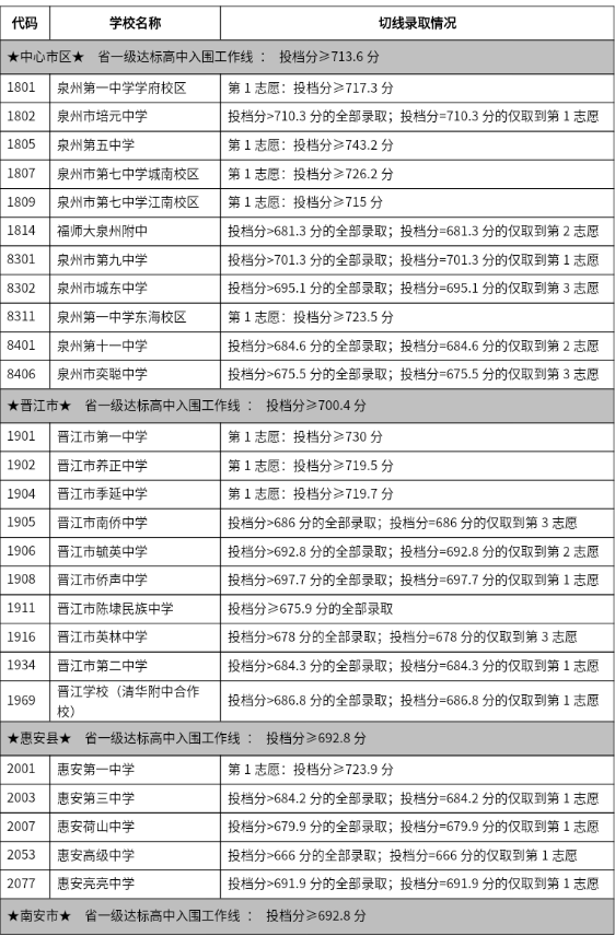 2025年晉江市中考錄取分數(shù)線一覽表(含歷年分數(shù)線)