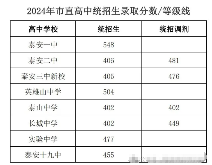 2025年泰安中考錄取分?jǐn)?shù)線一覽表(含歷年分?jǐn)?shù)線)