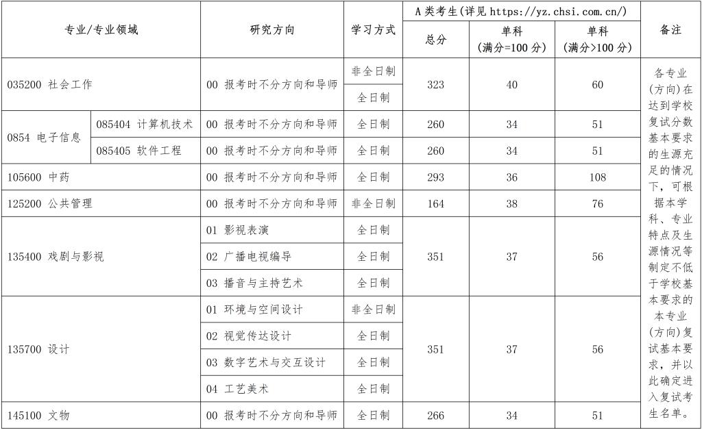 2025年北京城市學院研究生分數(shù)線一覽表(含2024年歷年)