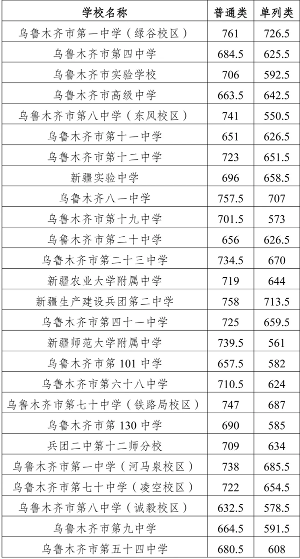 2025年烏魯木齊中考錄取分數(shù)線一覽表(含歷年分數(shù)線)