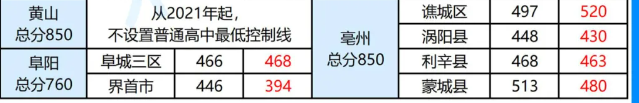 2025年黃山中考錄取分數(shù)線一覽表(含歷年分數(shù)線)