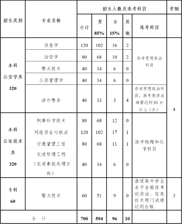 北京警察學(xué)院2025年招生簡(jiǎn)章,各省高考招生計(jì)劃人數(shù)一覽表