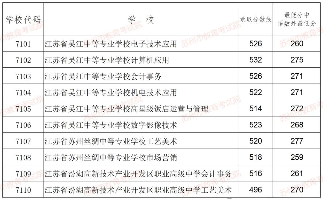 2025年蘇州中考各高中錄取分數(shù)線一覽表